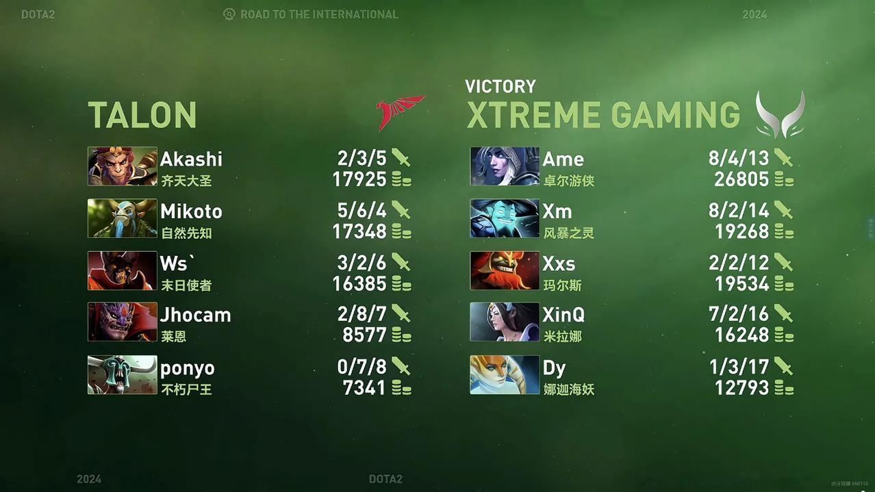 XG 2:0 Talon

两局都是开局劣，然后通过运营拿下比赛，毛哥表现不错，