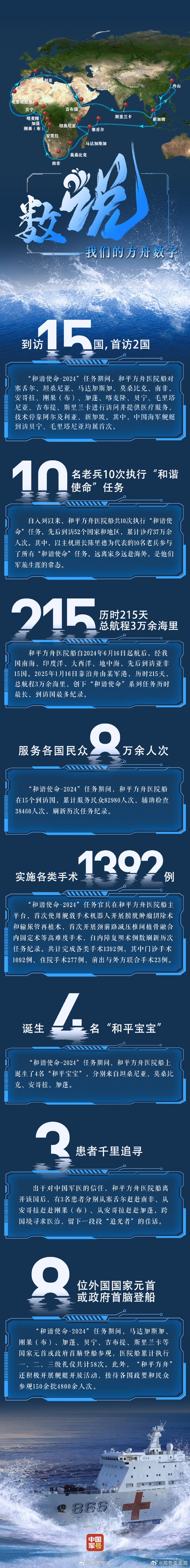 数说和平方舟 【数说丨我们的方舟数字】历时215天、总航程3万余海里、到访15国