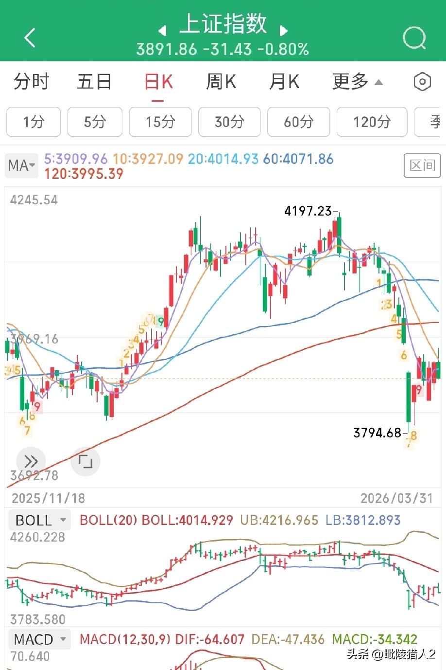 3月31日收评。A股尾盘放量下跌，阶段性反弹可能宣告结束。沪深指数在10天均线的
