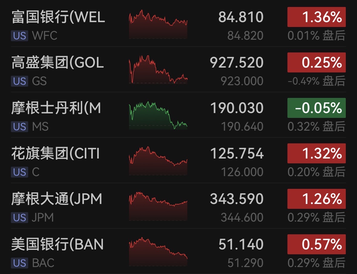 美股三大指数终结三连涨，芯片板块整体走弱，谷歌大跌逾12%