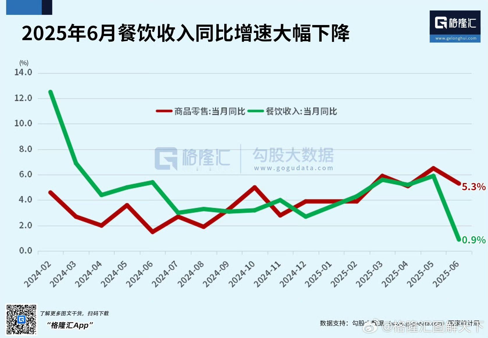 禁酒新规之下，6月餐饮收入同比增速大幅下降。 ​​​