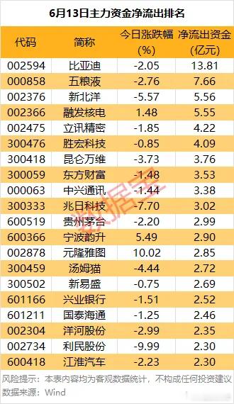 价值投资日志[超话] 据数据宝统计，10股主力资金净流出均超3亿元，其中4股主力