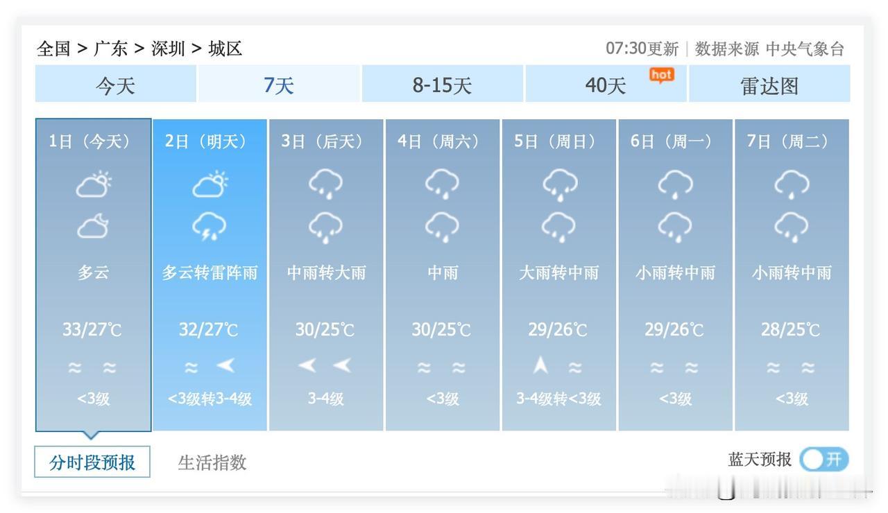 噢！新一轮持续强降雨即将来袭！广东省深圳市，7月1日居然不下雨，大家一定要珍惜宝