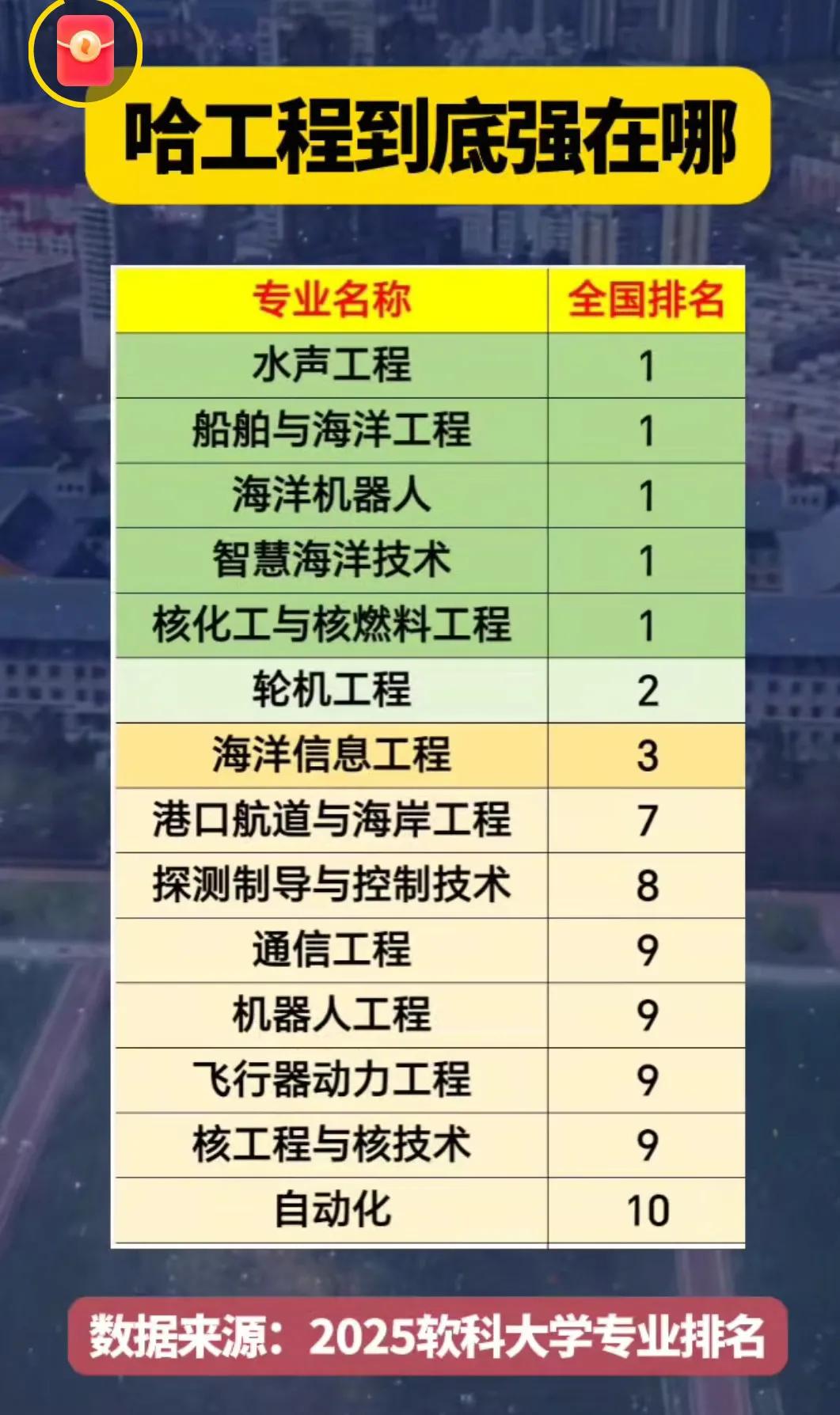 哈工程究竟有多牛！[大笑]这才是顶尖智脑，中华脊梁！软科排名是国内权威的大学专业