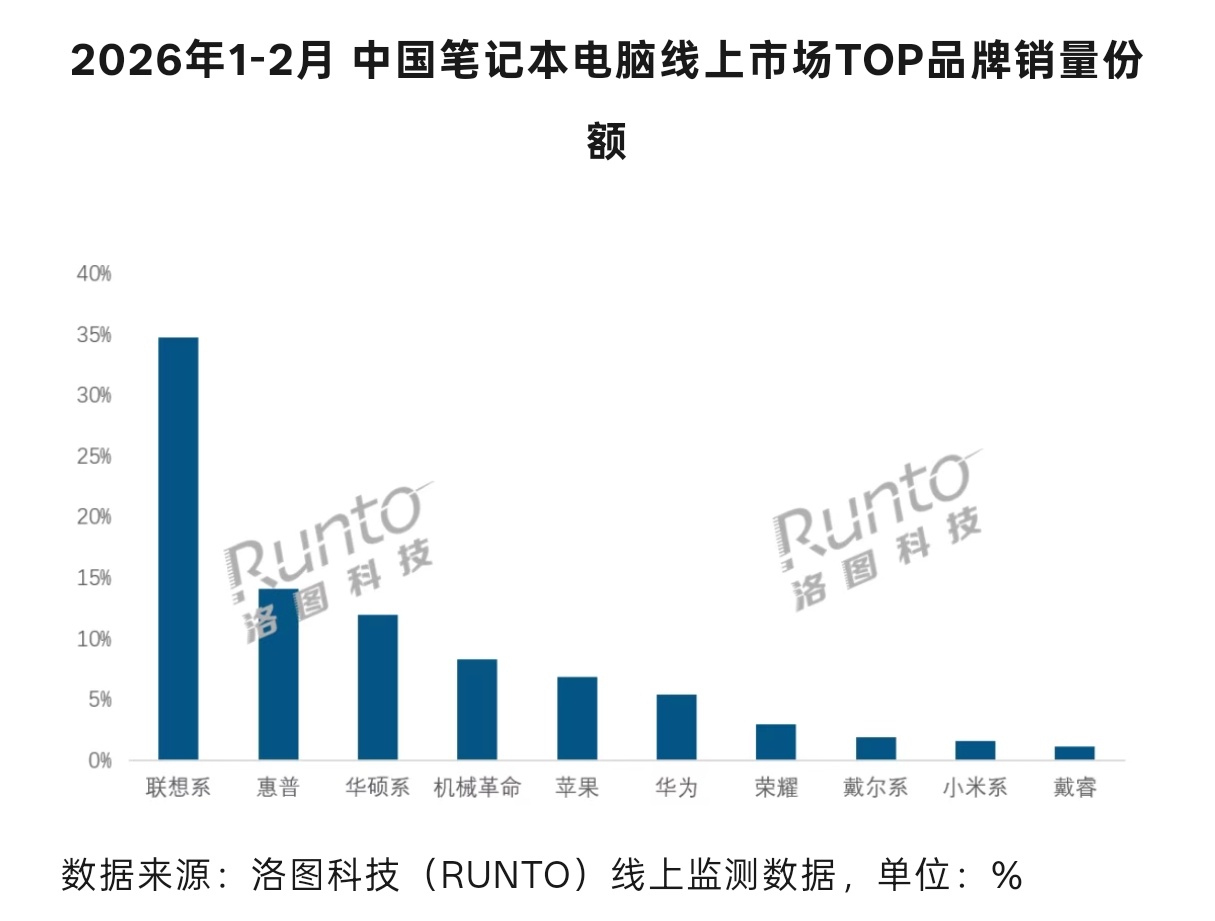笔记本市场，联想还是不可撼动的霸主，戴尔系拉了呀，苹果、华为、荣耀都能按地上打