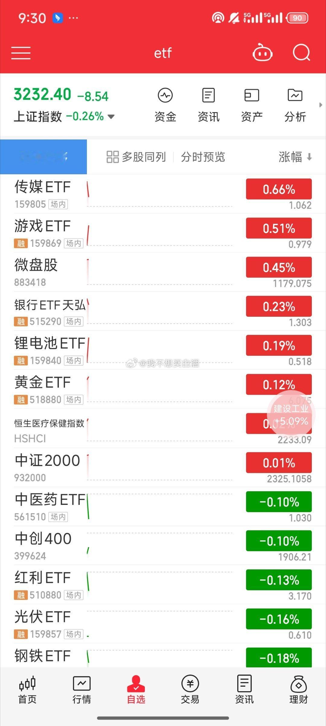 基金[超话]  小绿开盘小盘股因为小红书的新概念 挺强盘面3000家下跌 