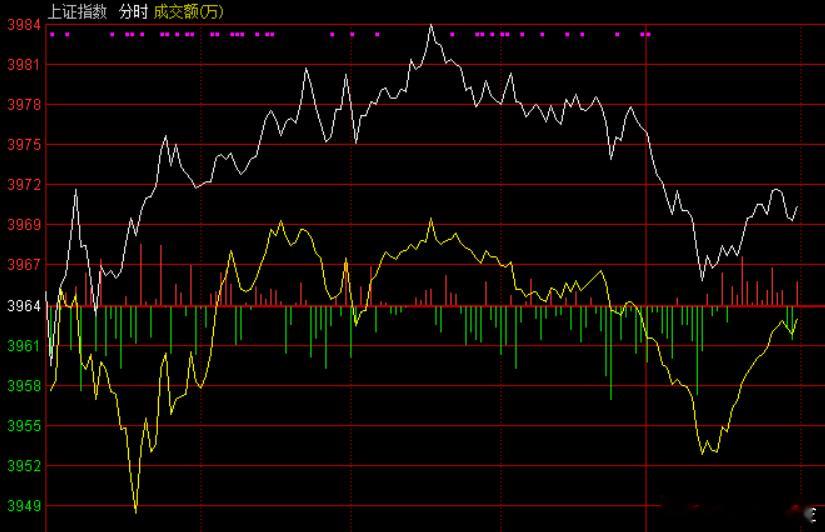 白黄龙合一，股市大佬们又要开始折腾了！今天的大盘走势，用一句话来形容就是：赚指数