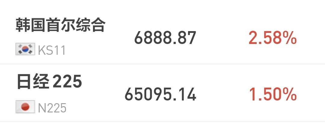 基金：反弹有没有结束，是不是反转已经开始
日本和韩国市场今天上涨，日本上涨了1.