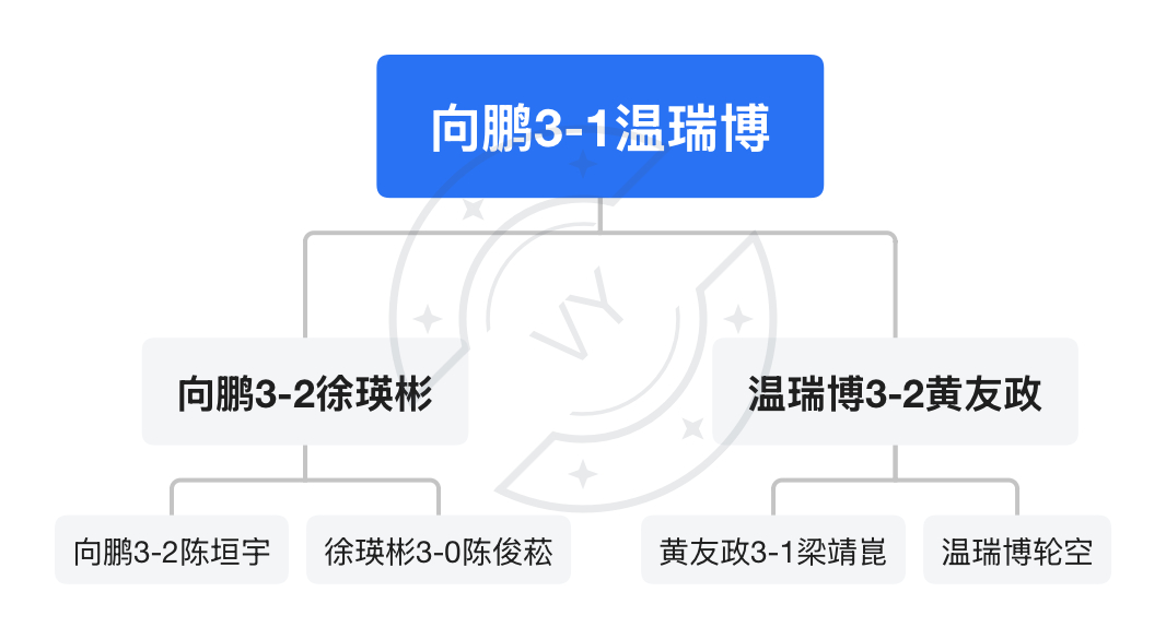 陈垣宇你能不能赢一次向鹏 真就这么难吗？以及筐子你这真的就准备“综合评定”了吗？