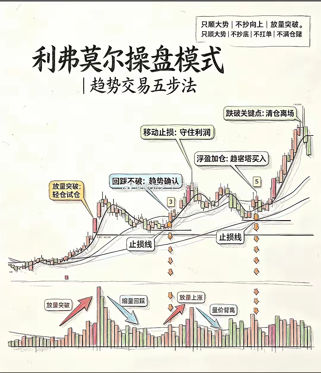 利弗莫尔操盘模式｜趋势交易五步法利弗莫尔核心思想：只顺大势，不抄底、不扛单、不满