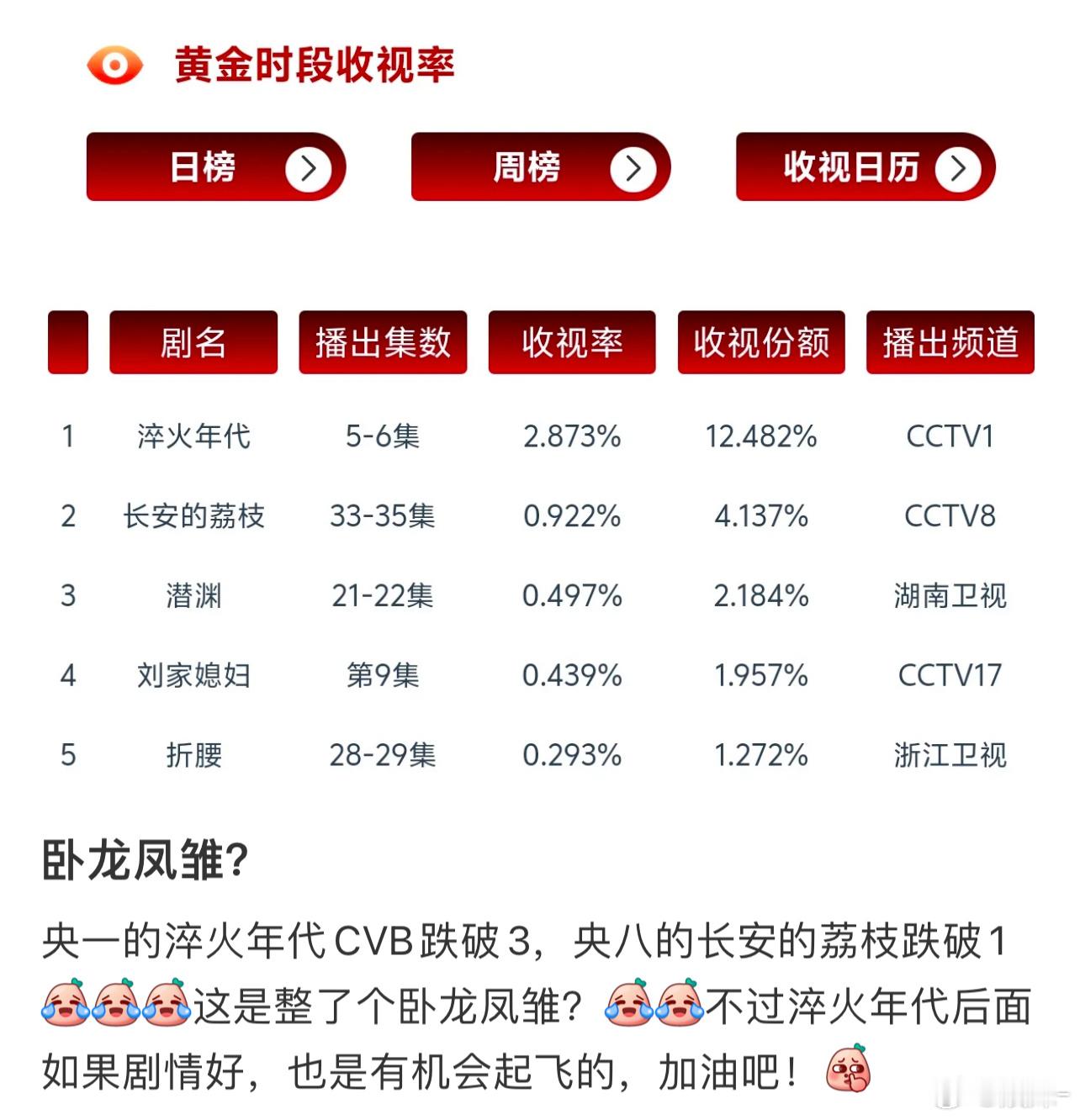 谁懂啊！看了几集淬火，又看了几集荔枝，都没看下去，还是冲了酷的会员来看藏海传和七
