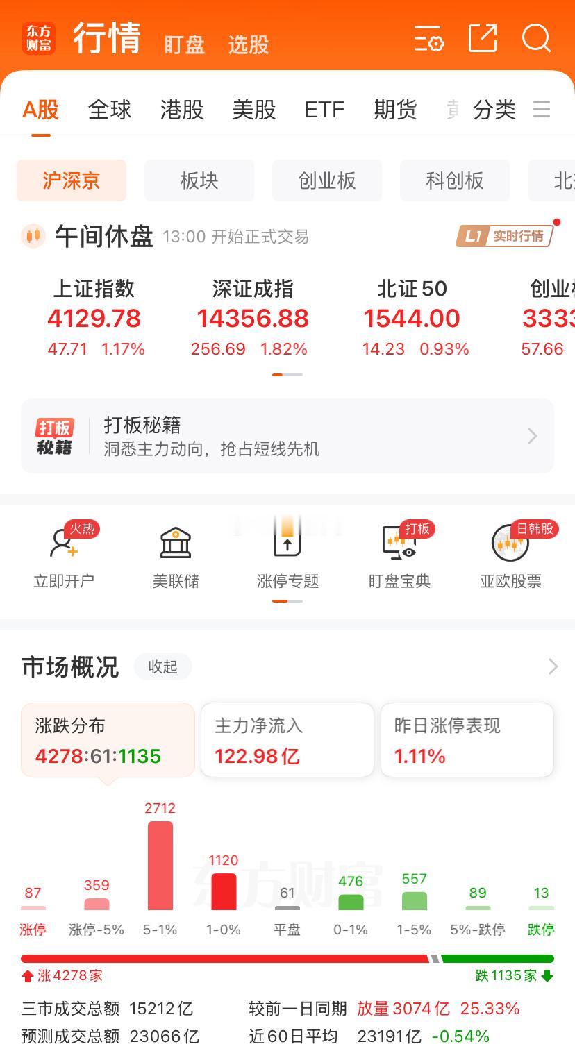 早盘放量3000亿，开门红是红，但要稳一手。逢高落袋为安、涨一天跌两天的时候会最