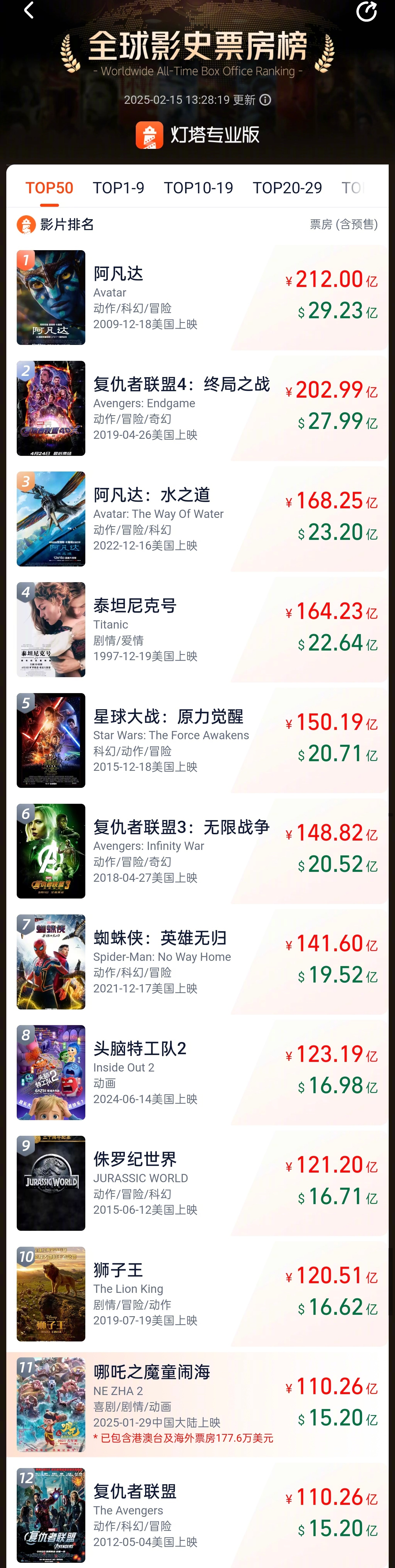 哪吒2票房超复联  据灯塔专业版全球票房榜显示，截至2月15日，影片《哪吒之魔童