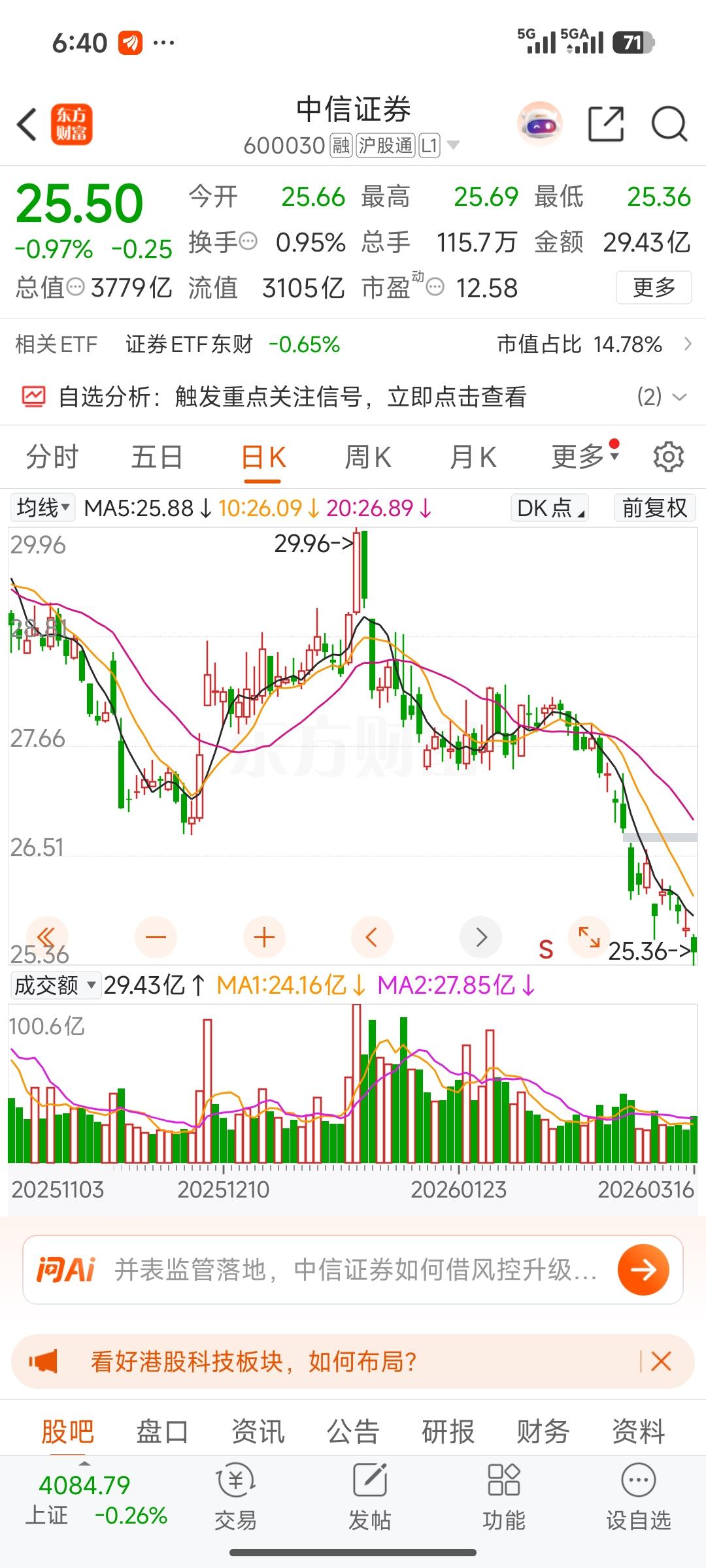 12倍PE却跌跌不休！“牛市旗手”券商股为何陷入熊市？
 
作为“牛市旗手”的券