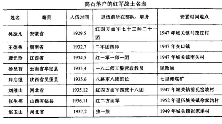 【在离石落户的老红军名录】