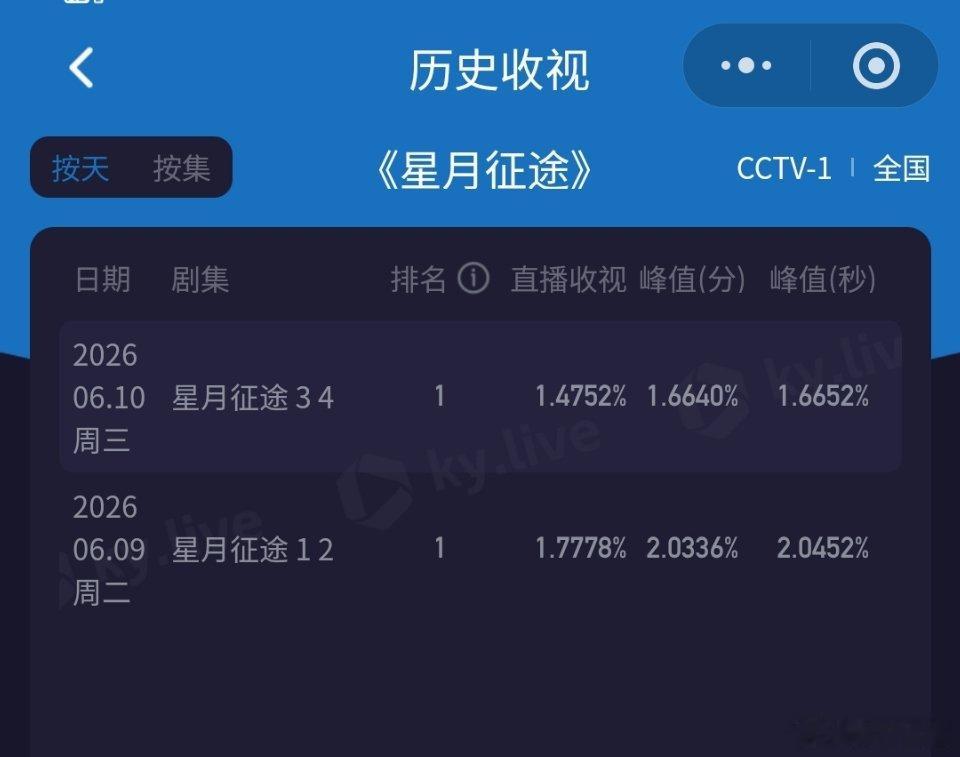 屈楚萧、方逸伦、蒋梦婕《星月征途 》接档《主角 》开播首日酷云直播收视就腰斩，对