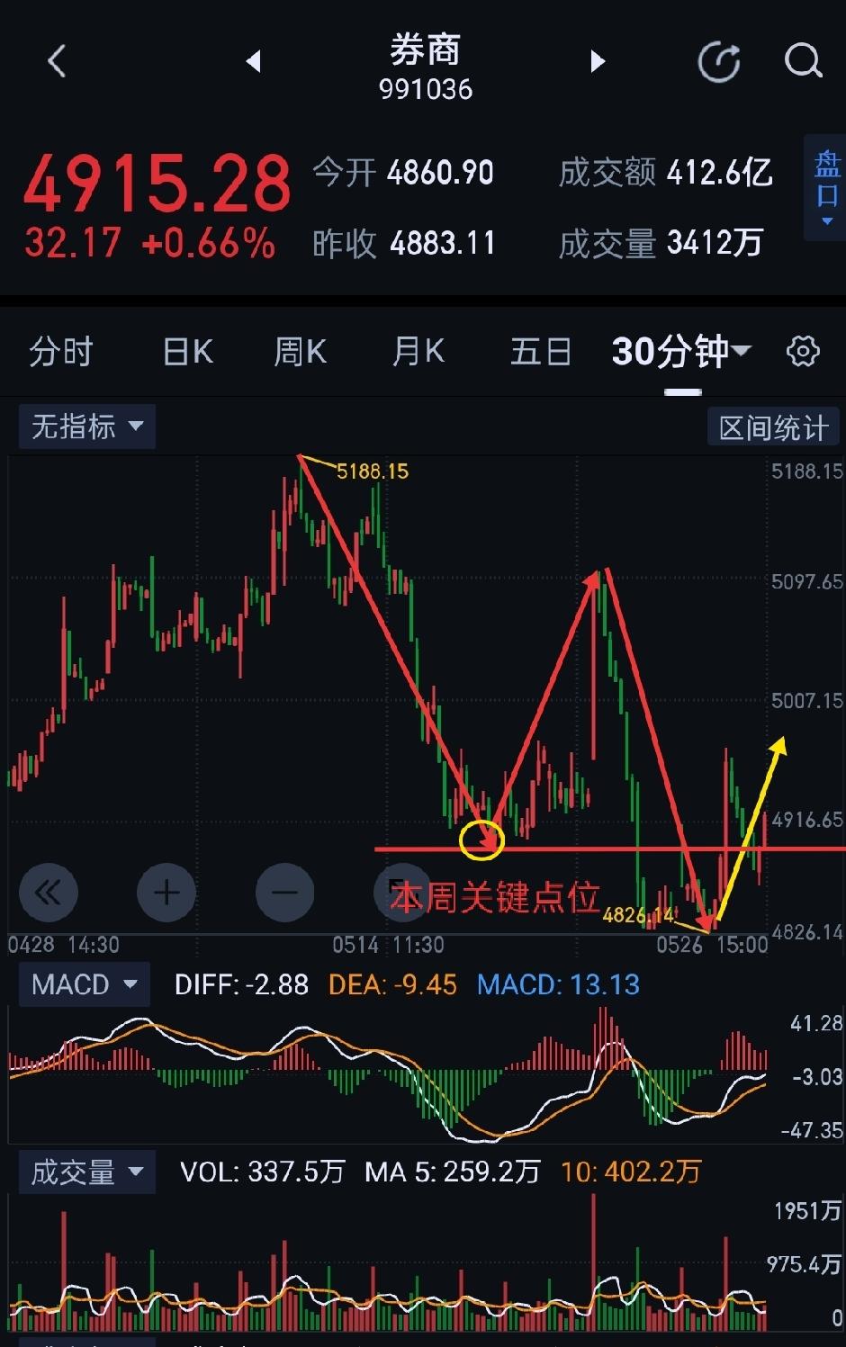 券商板块，多、空明天一念间。            券商，图(1)是图(2)日线