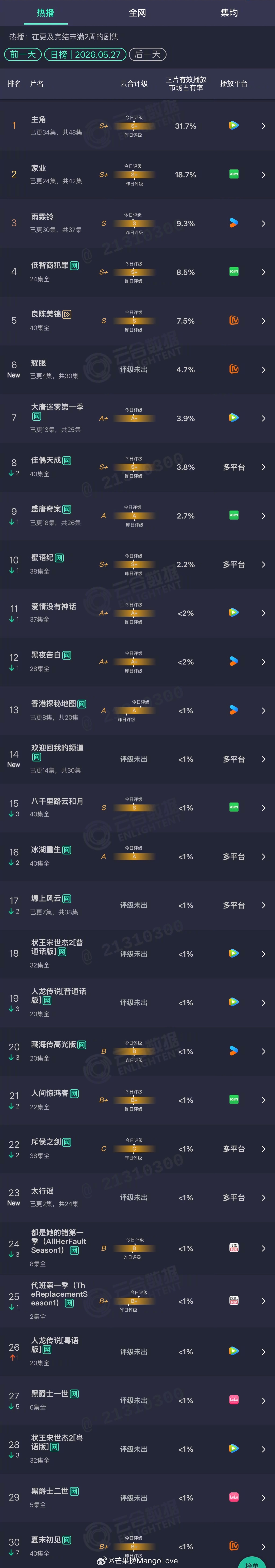 2026年05月27日云合剧集正片有效播放量市占率TOP301 主角 31.7%
