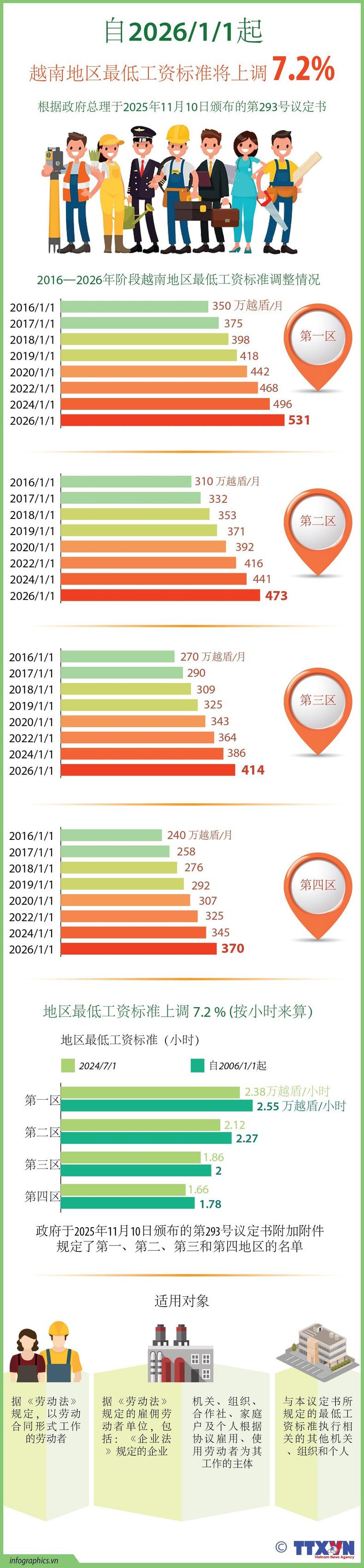越南再次全面提升全国最低工资水平。

日前，根据越南政府总理2025年11月10