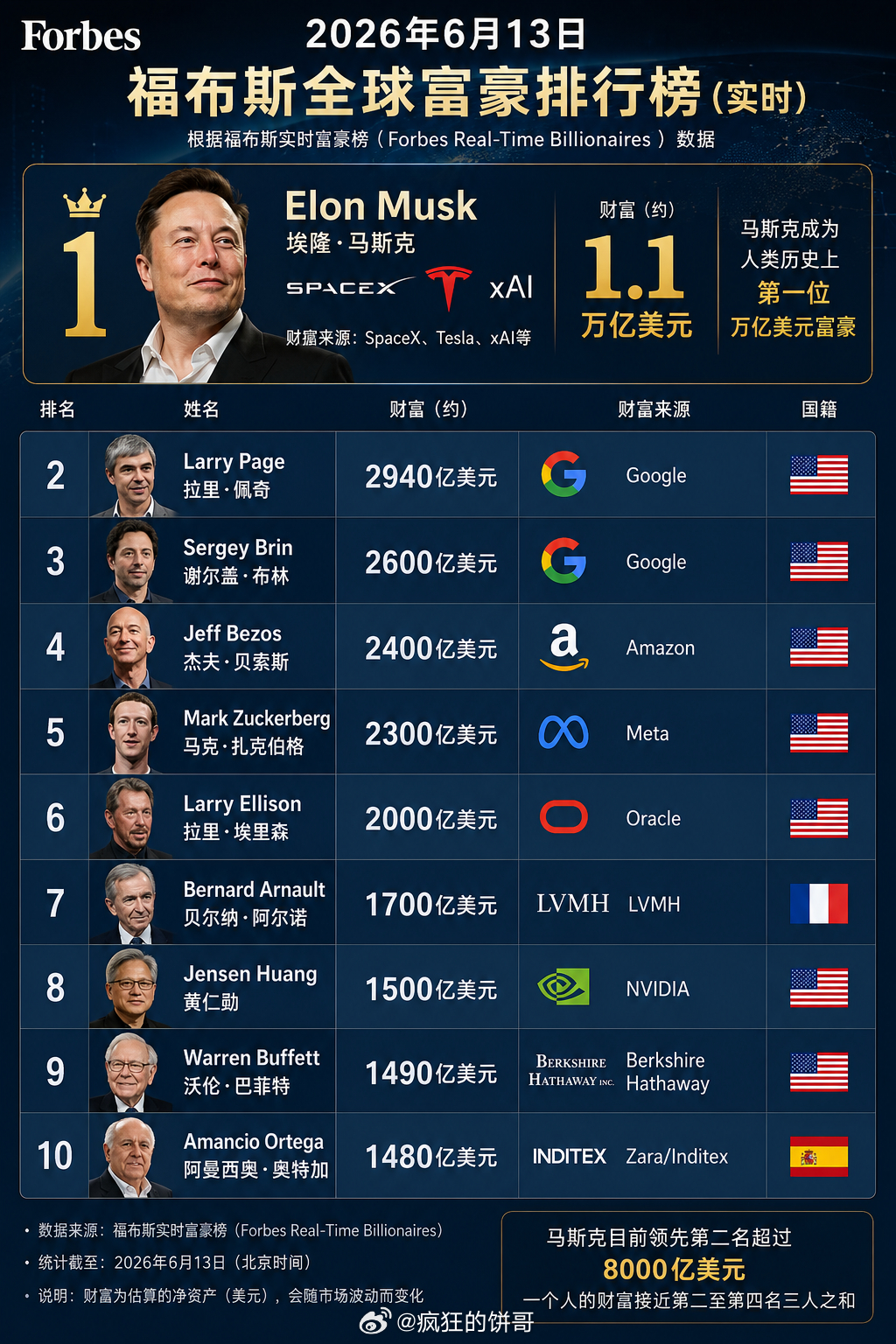 毫无疑问世界首位万亿富豪诞生，马斯克赢麻了，SpaceX市值飙升至2.1万亿美元