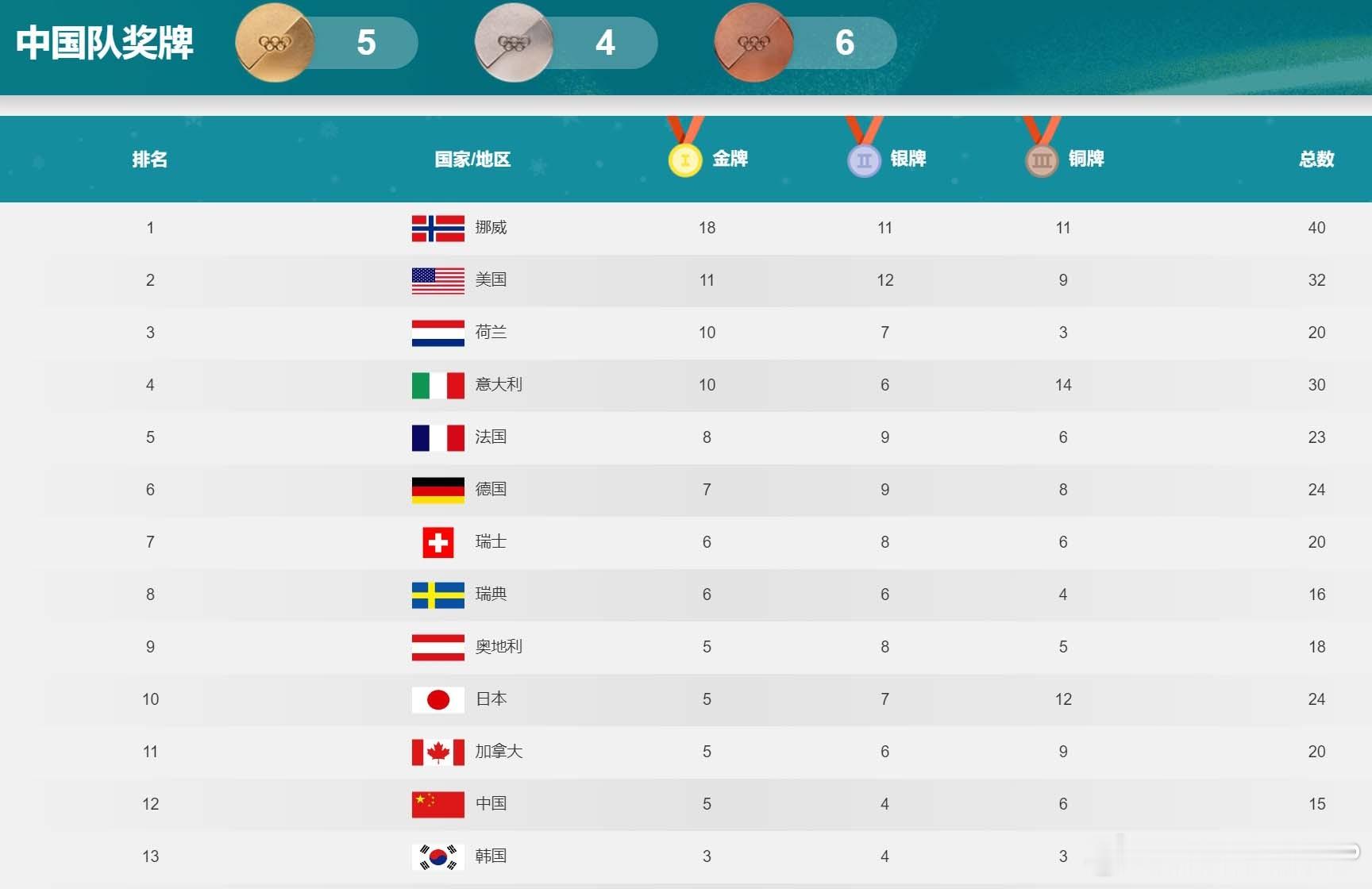 中国队创冬奥境外参赛最好成绩  谷爱凌一战刷爆多项纪录，个人冬奥奖牌数上升至6枚