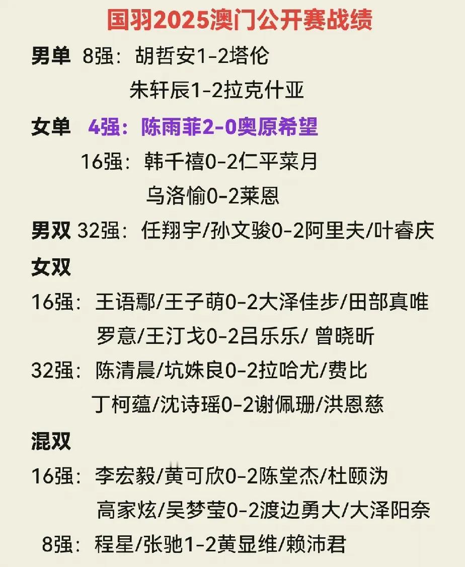 澳门公开赛居然只有陈雨菲一人闯进半决赛！
虽然是一站300级比赛，但中国队还是派