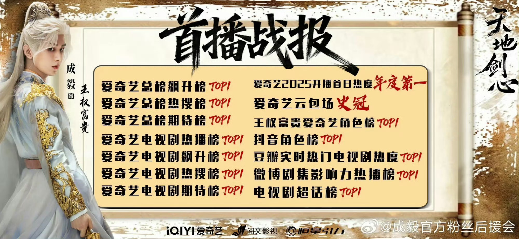 ️成毅天地剑心首日热度8181首日热度8181并且在方方面面都是top1，成毅的