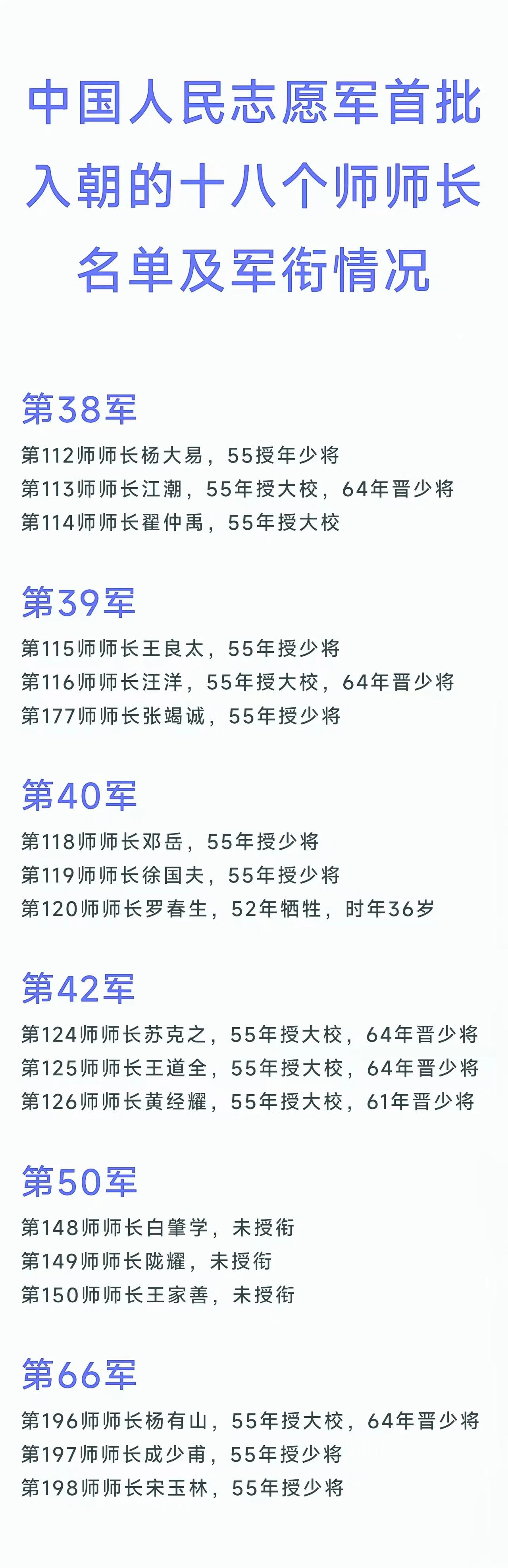 翟仲禹，首批入朝18位师长中唯一开国大校
罗春生，首批入朝18位师长中唯一牺牲师