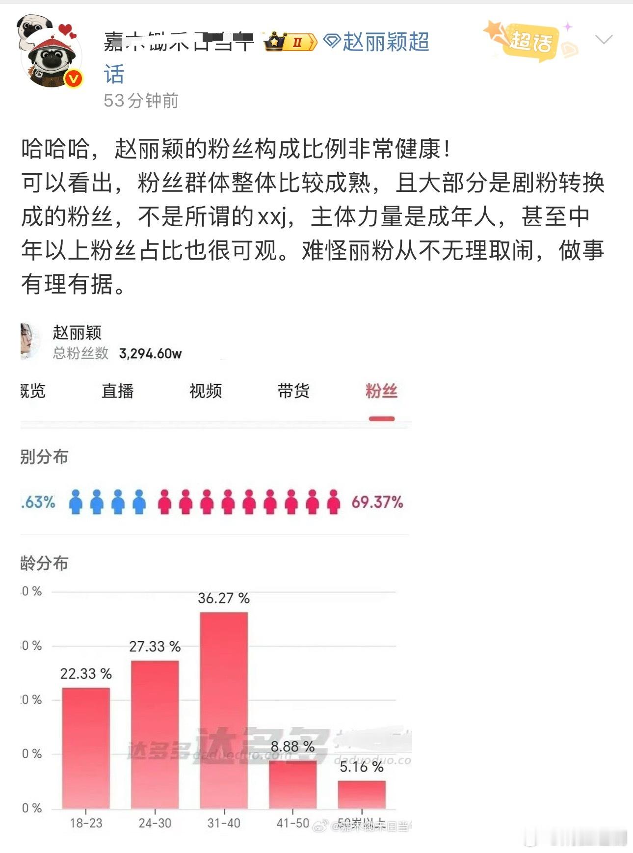 如果赵丽颖的粉丝构成比例这个数据真实，24–40岁占大头，这部分人群是消费力最强