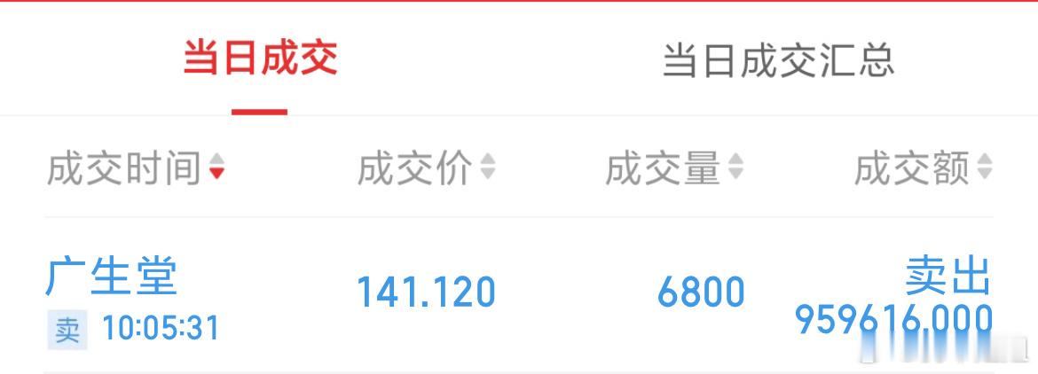 现在这行情还是有盈就跑，安全止盈出来先，不像昨天朗新那样去贪了[允悲] ​​​