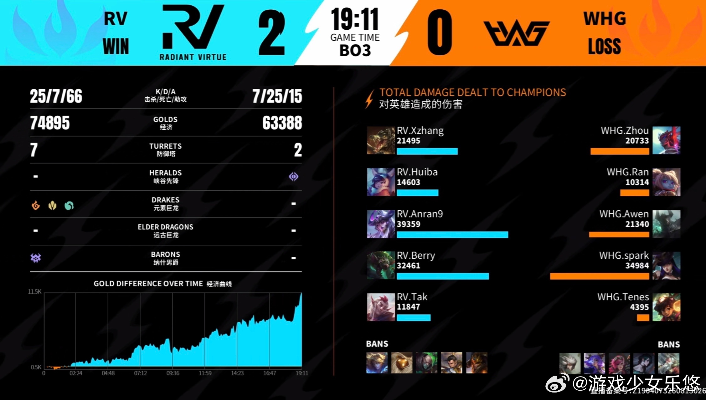 英雄联盟手游赛事 RV  2-0  WHGMVP ：RV.Berry的老鼠！14