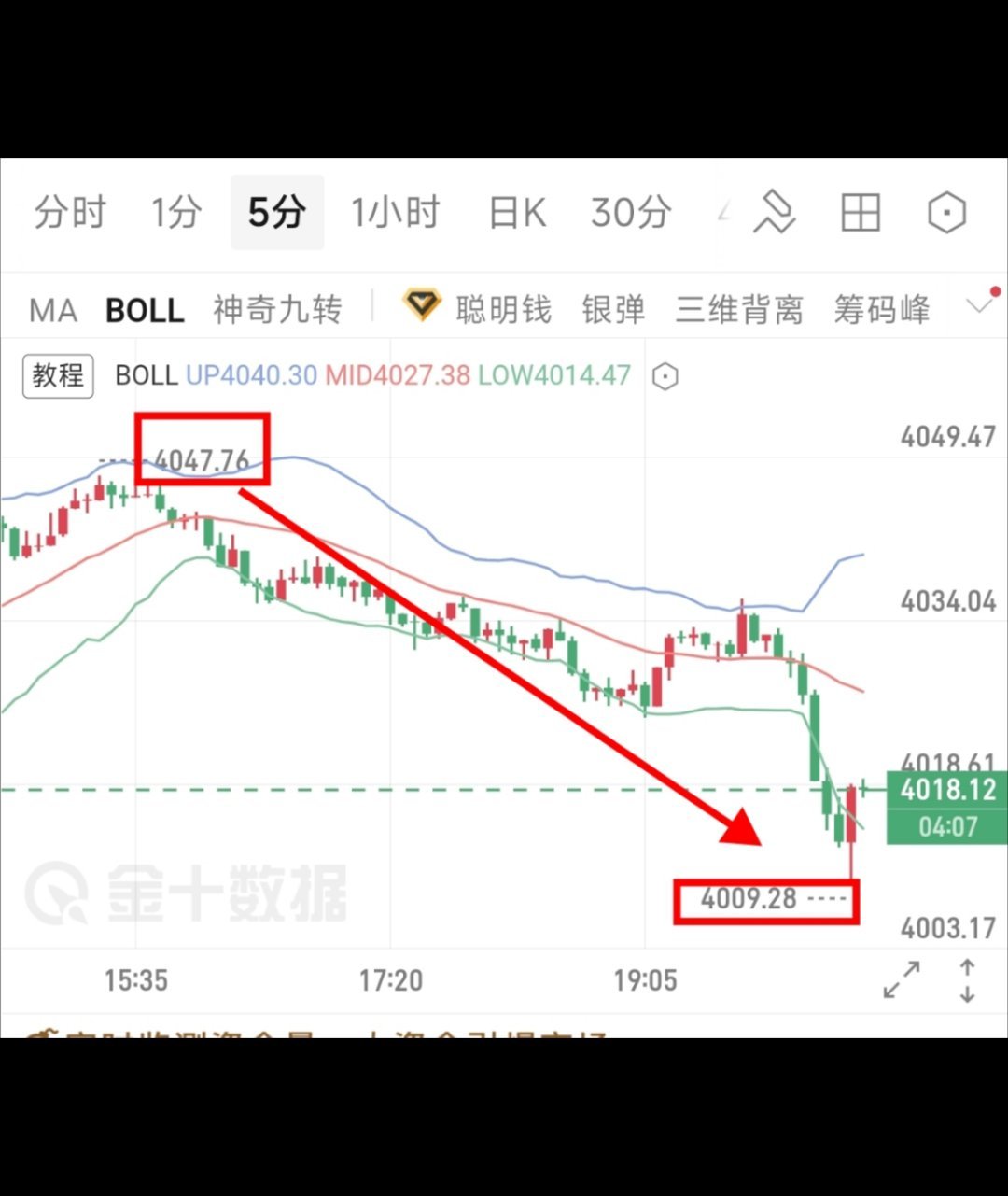 现价单含金量一目了然！4047高点布局🈳单，行情如期下行顺利走出近四十點波段空