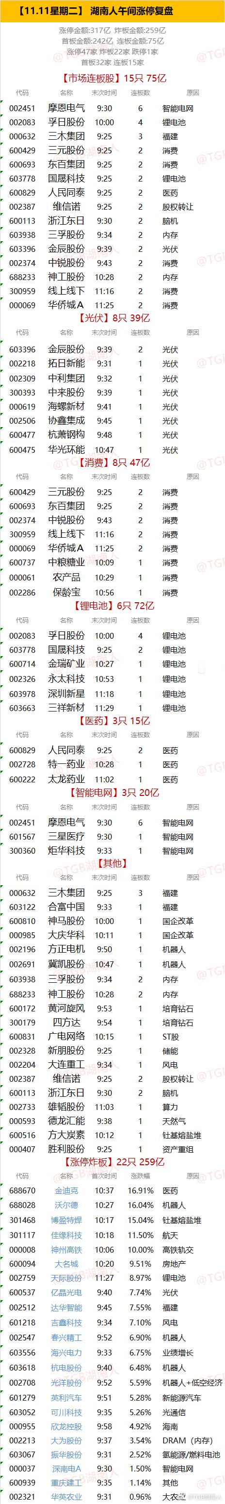 【11.11星期二】  湖南人午间涨停复盘  