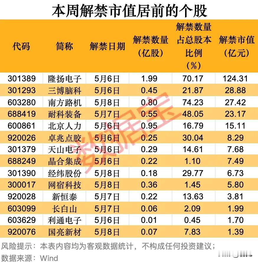 本周解禁潮全景，14只个股迎考验，隆扬电子解禁规模遥遥领先！
 
本周（5月6日