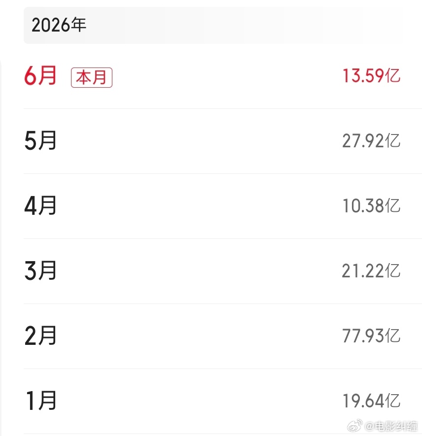 今年六月份票房表现不尽人意，最终16亿左右，没能开个好局。七月份大片也没定好，到