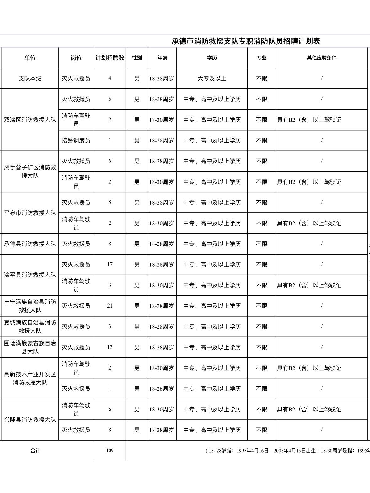 承德消防招109人！月薪5k+，高中可报！

🔥承德市消防救援支队招聘政府专职