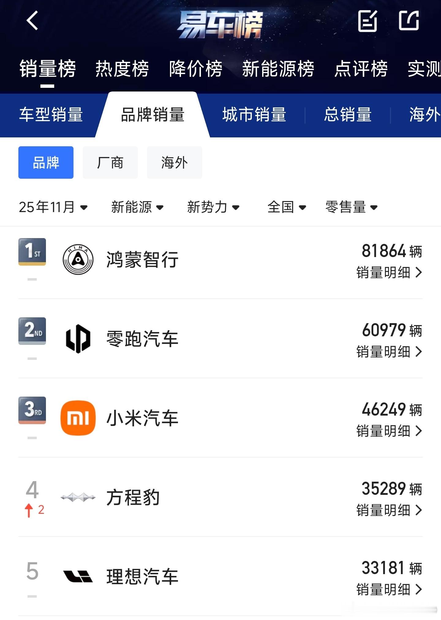 小米汽车11月零售销量46249辆两款车，卖出4.6万辆，小米汽车产品真的足够诱