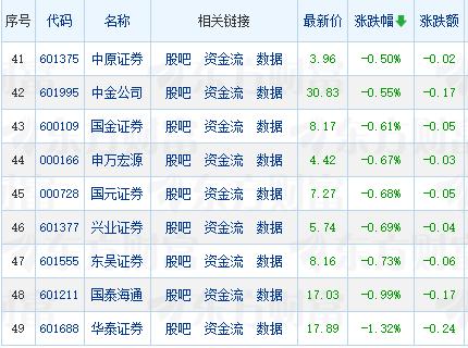 太奇葩了！破净率数一数二的华泰证券和国泰海通今天竟然跌幅也数一数二。
华泰证券，