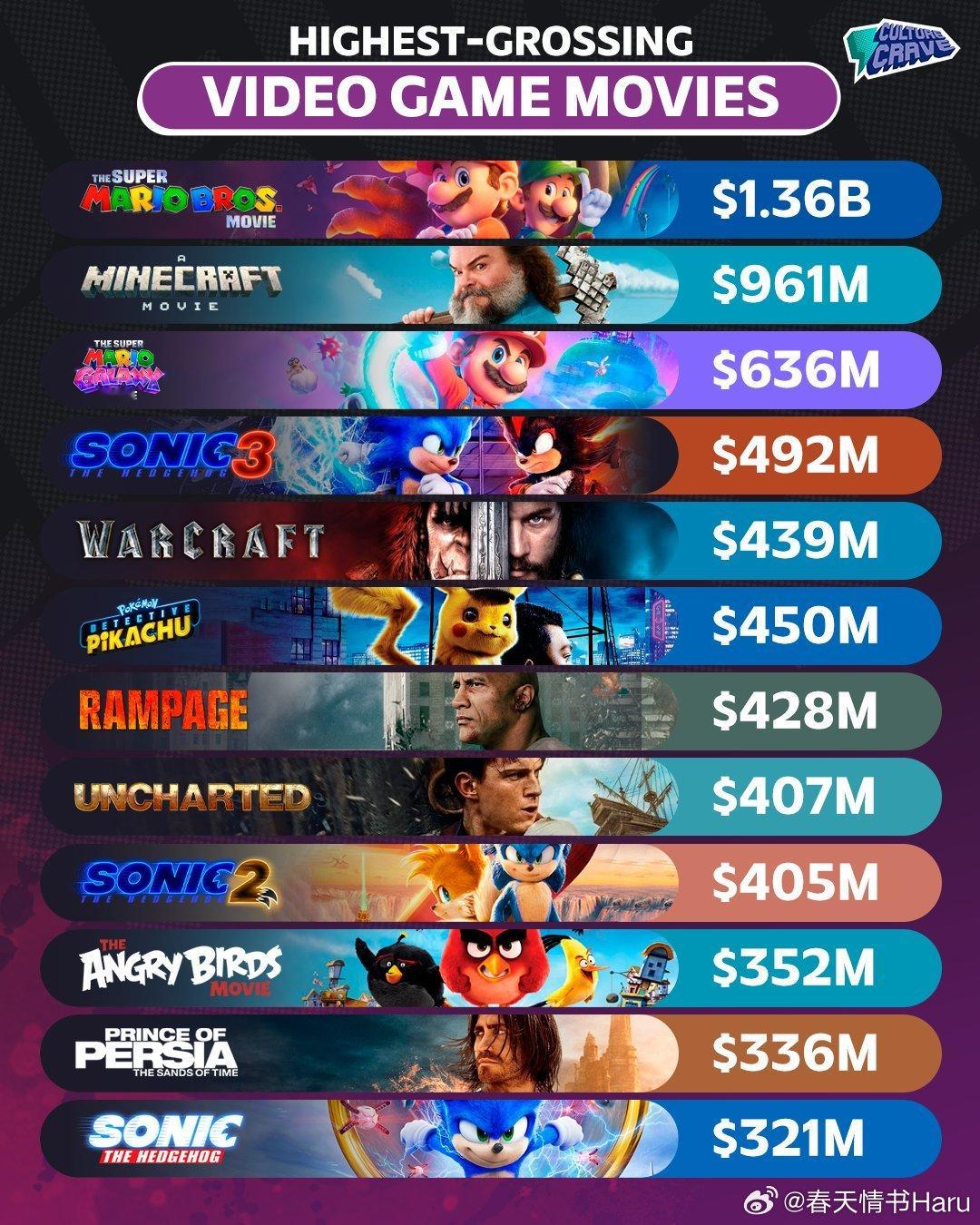 游戏改编电影影史票房排名（单位：美元）：1. 《超级马力欧兄弟大电影》 13.6