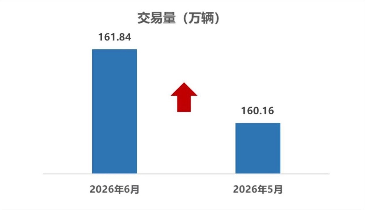 中国汽车流通协会 7月20日，据中国汽车流通协会消息，2026年6月，全国二手车