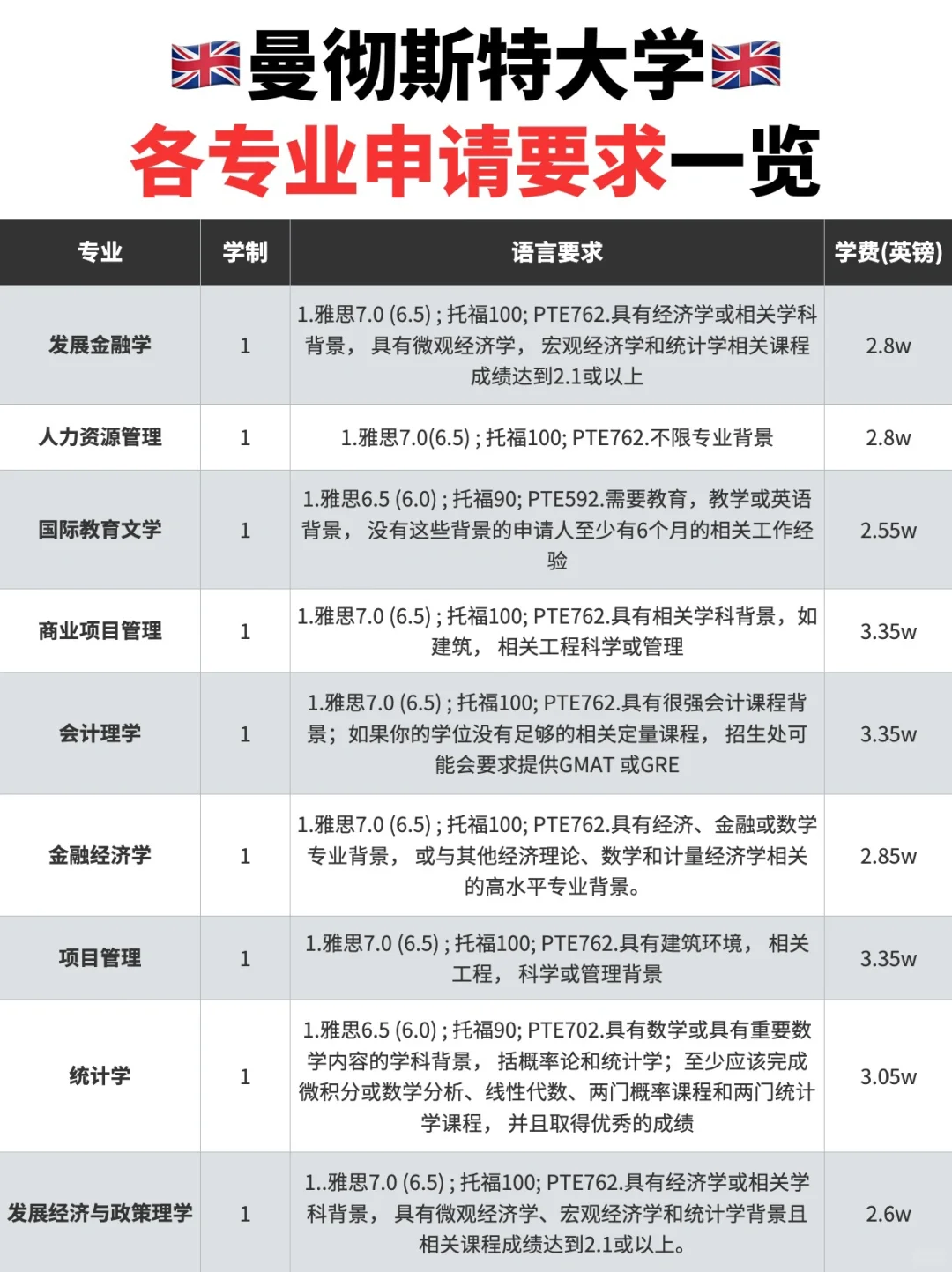🇬🇧曼彻斯特大学热门专业大盘点