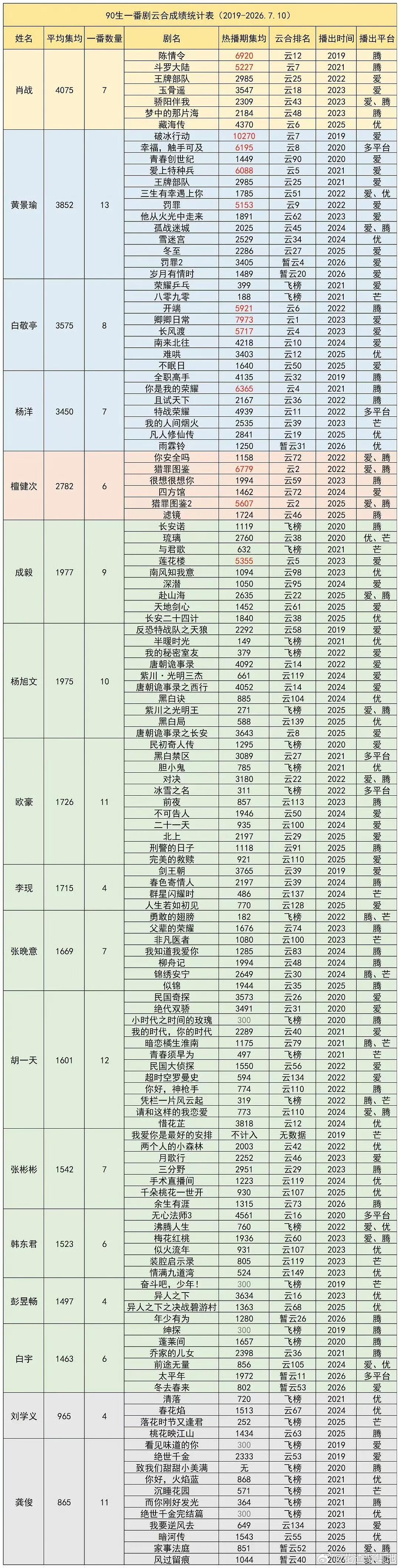 90生一番剧集均播放量 