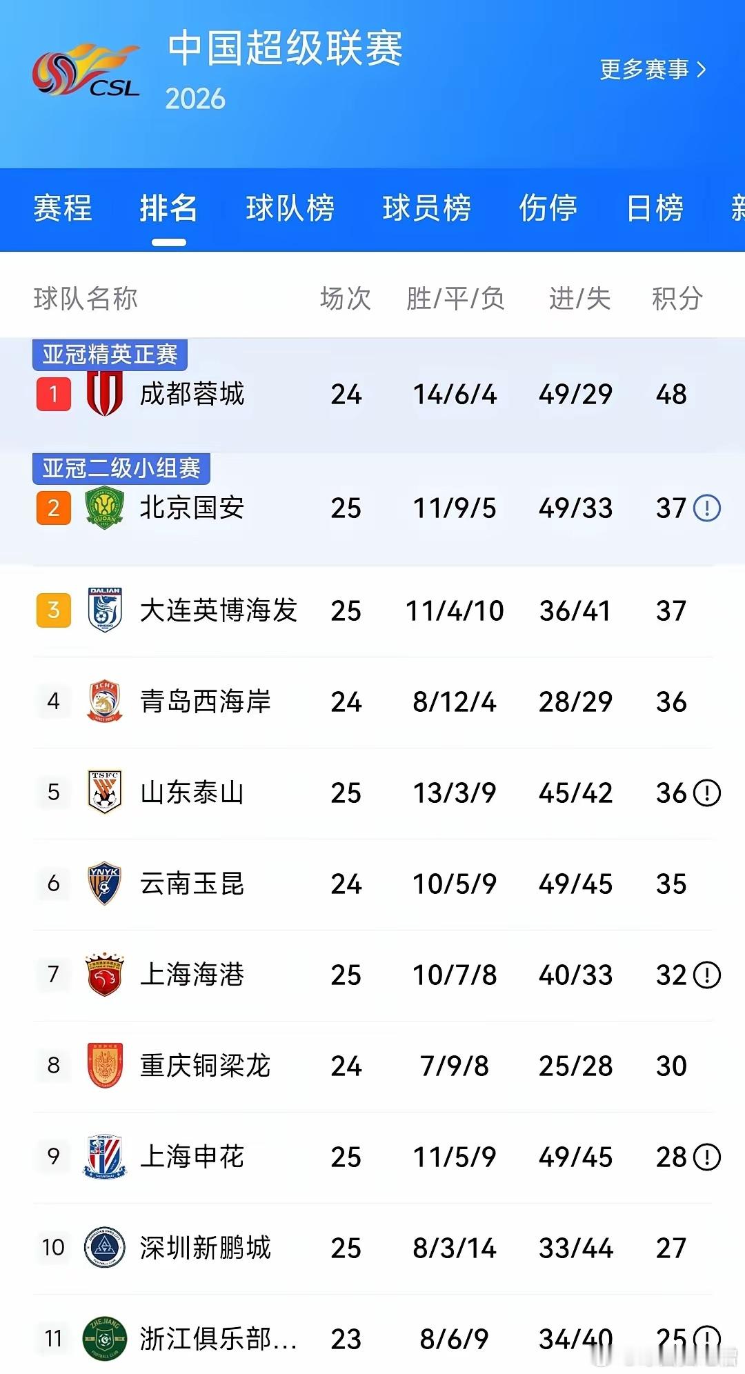 昨晚大连英博1:1战平北京国安，令成都蓉城球迷彻夜难眠。鉴于国安与大连仅剩5轮，