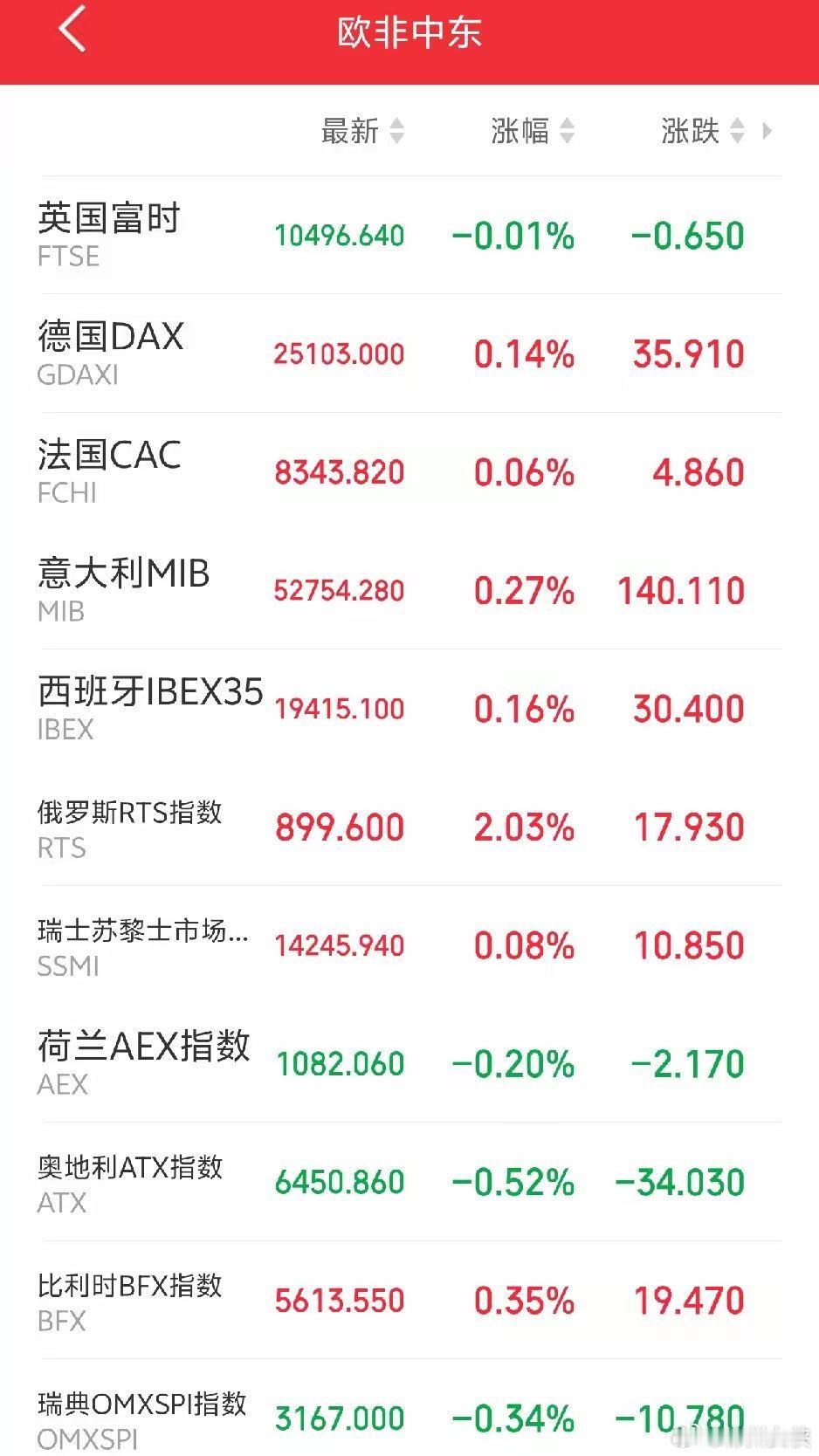 明天恐怕又要后悔了吧！傍晚，欧非中东市场主要指数多数探底回升，大有企稳之势。截止