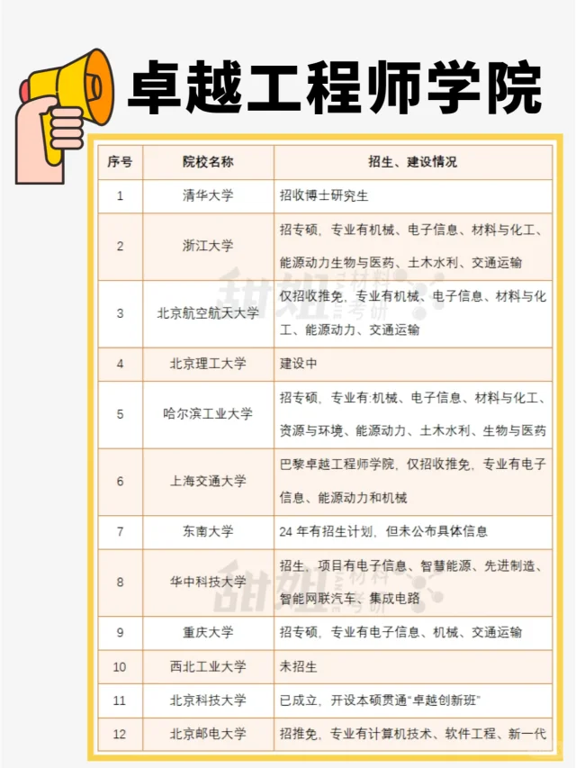 国家卓越工程师学院名单，实力强前景好！
