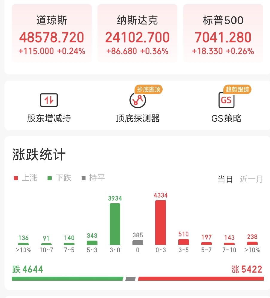 美股再度飘红，已经九连阳，前段时间跌的可能很多人都卖出离场，谁知它的自我调整能力
