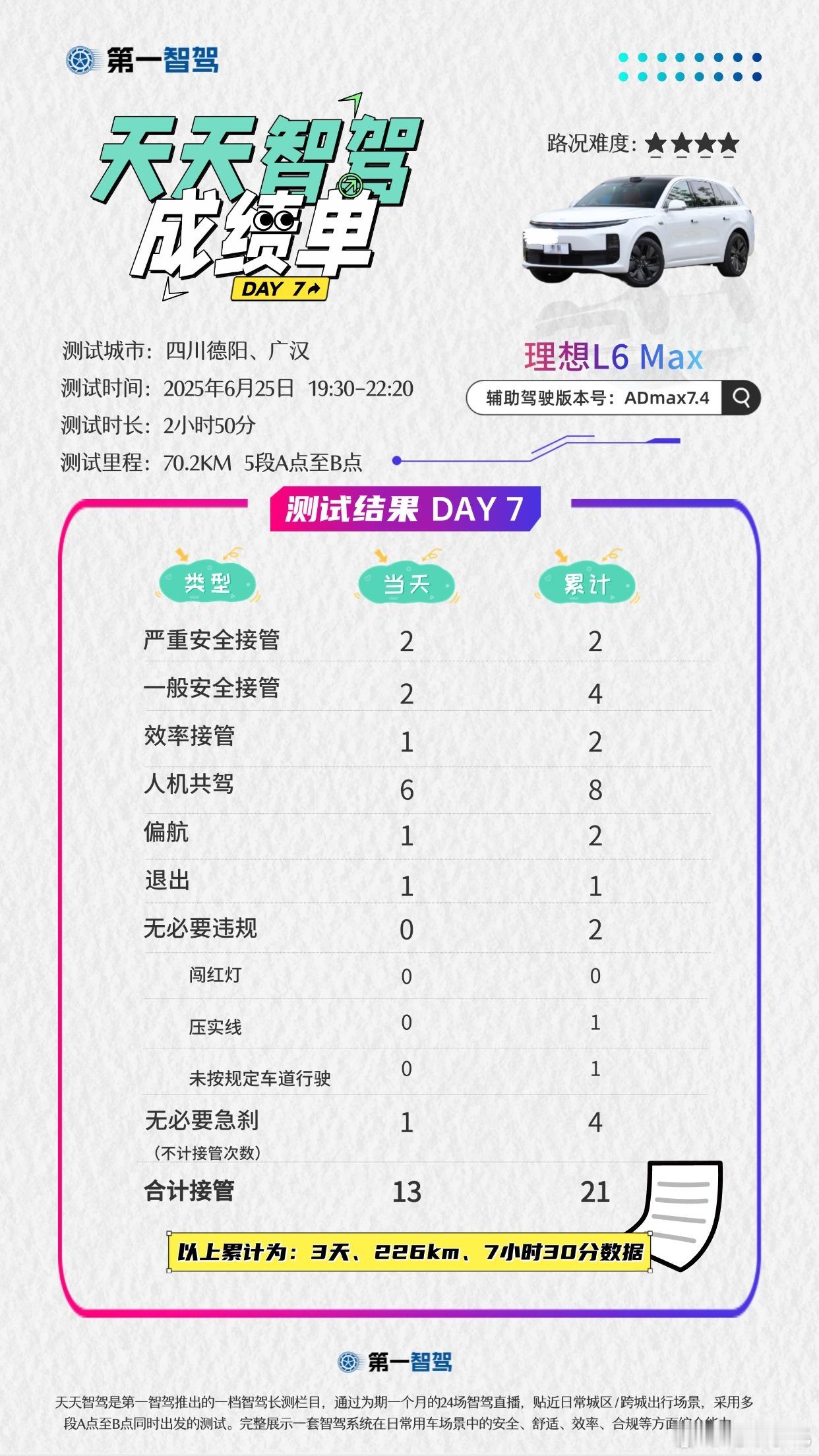智驾出行谁更安心  智驾长测第7天，严重安全接管出现了。视频在此，天天智驾第一智