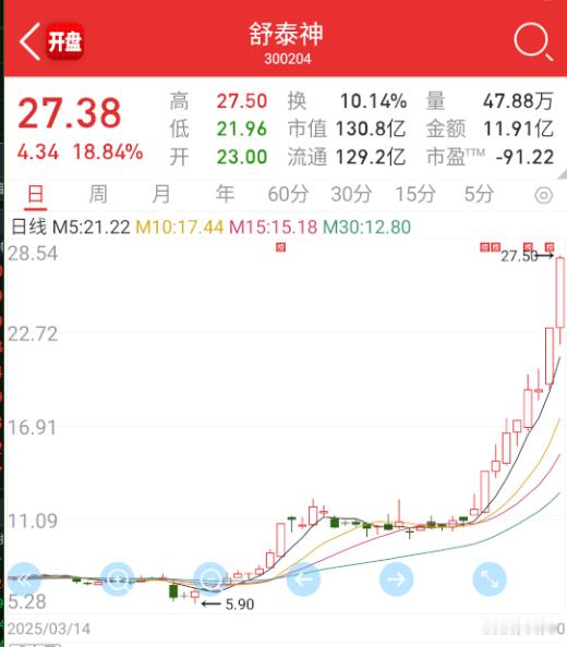 $舒泰神 sz300204$ 同是进监管，走势天差地别，最近从个股抱团开始过渡到