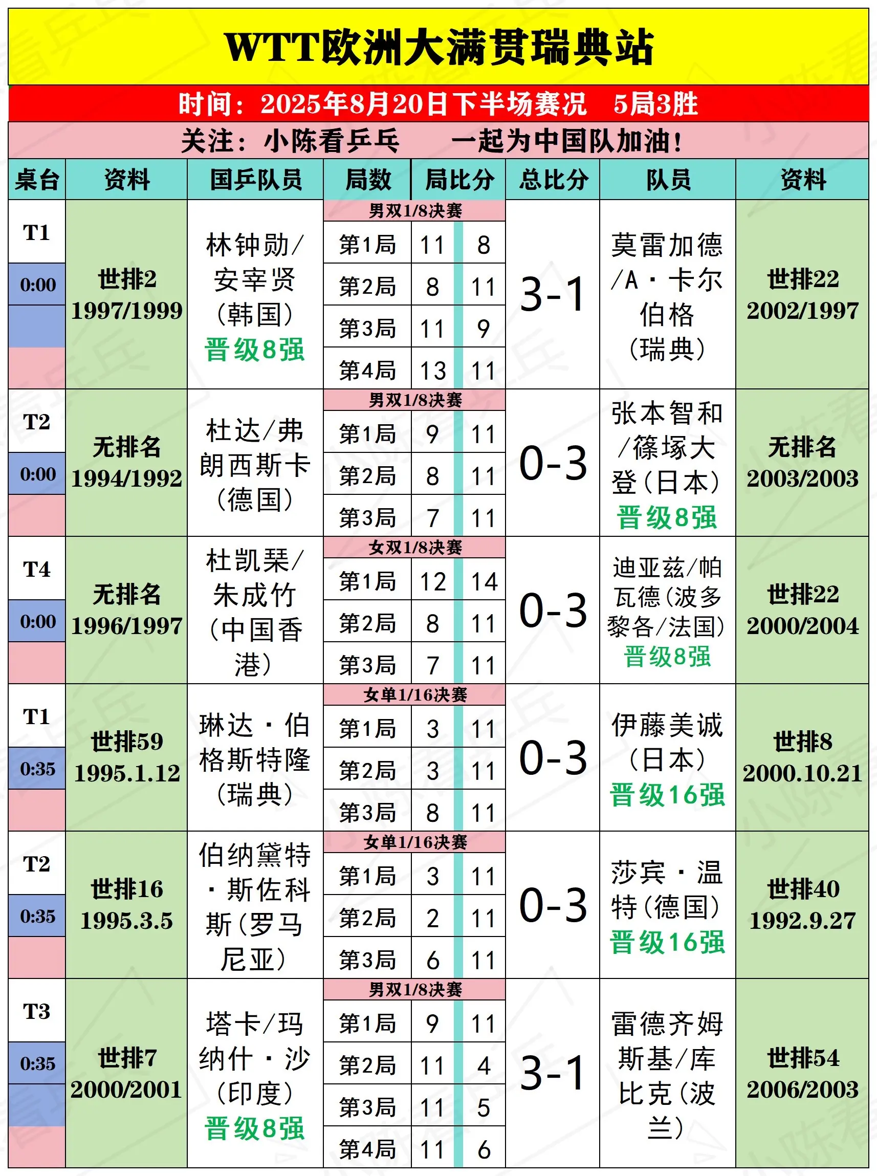 WTT瑞典大满贯8月20日下半场比赛结果。WTT欧洲大满贯瑞典站8月2...