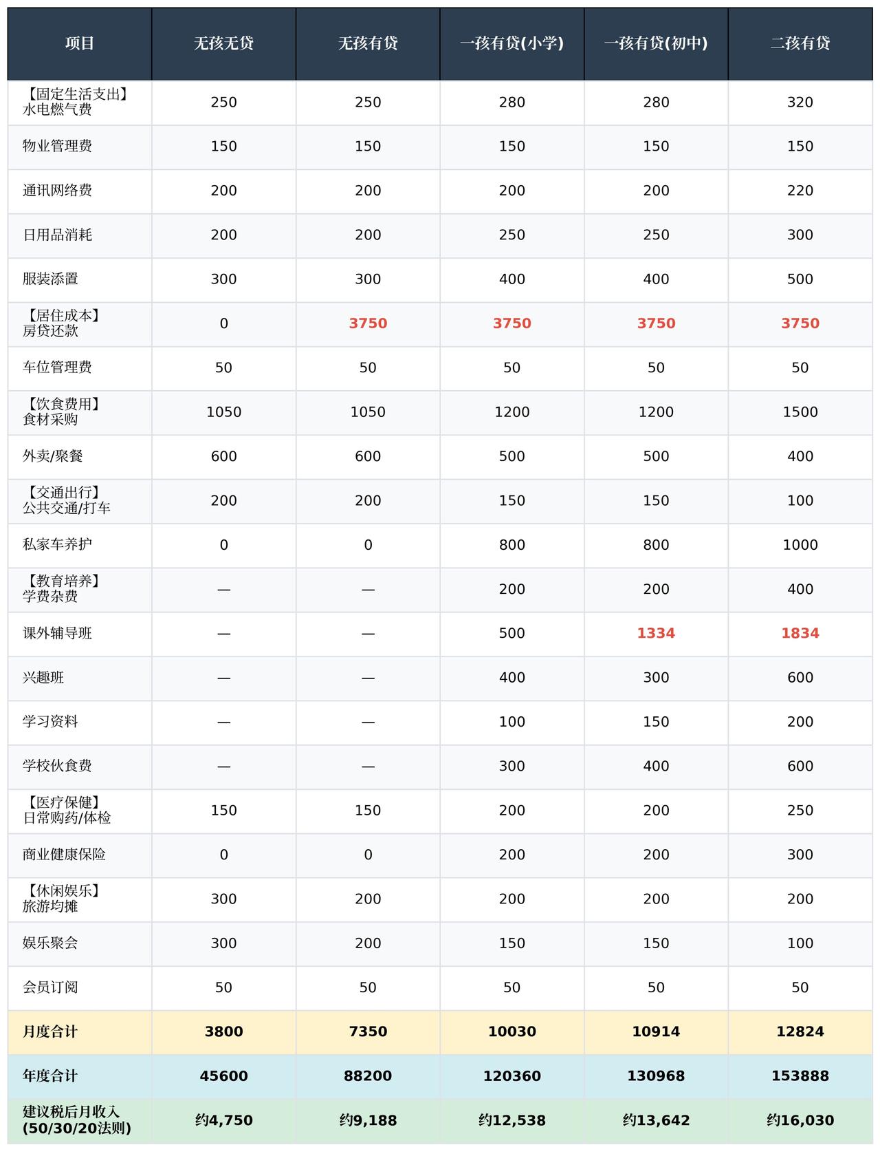 【在盐城，一个普通家庭的日常开销是多少？（个人yy版）】

 一、盐城人收入情况